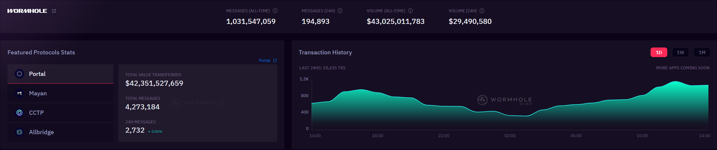 wormhole-scan-statistici-protocol.PNG (121 KB)